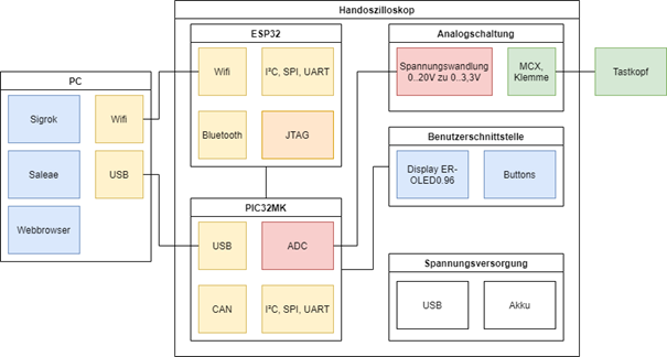  Handoszilloskop Systemuebersicht