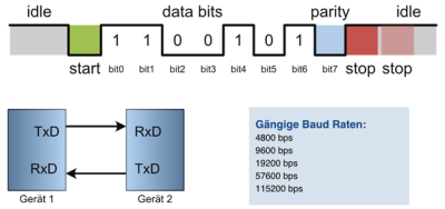 Busaufbau UART Busaufbau UART