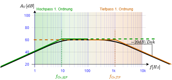 elektronische_schaltungstechnik:bodediagramm_bandpass.png