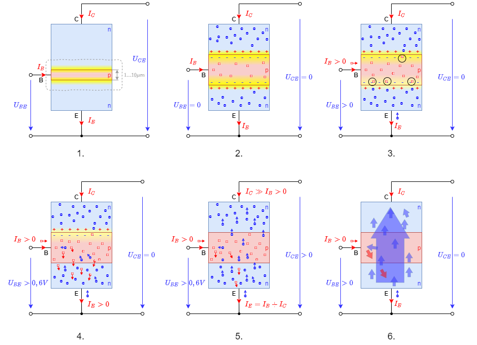 elektronische_schaltungstechnik:funktion_des_bipolartransistor.png