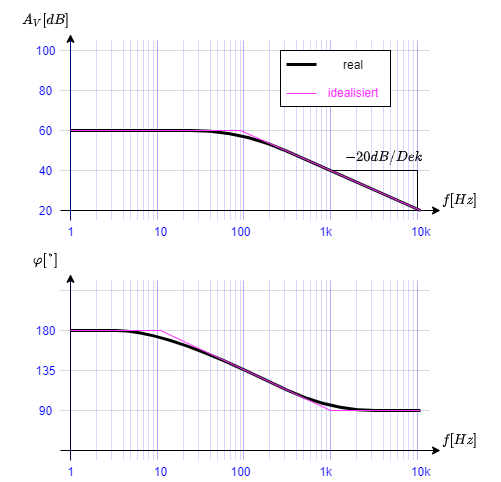 elektronische_schaltungstechnik:prinzipbild_des_bodediagramms.png