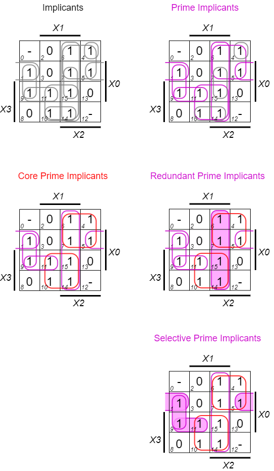 introduction_to_digital_systems:kmapimplicants.png